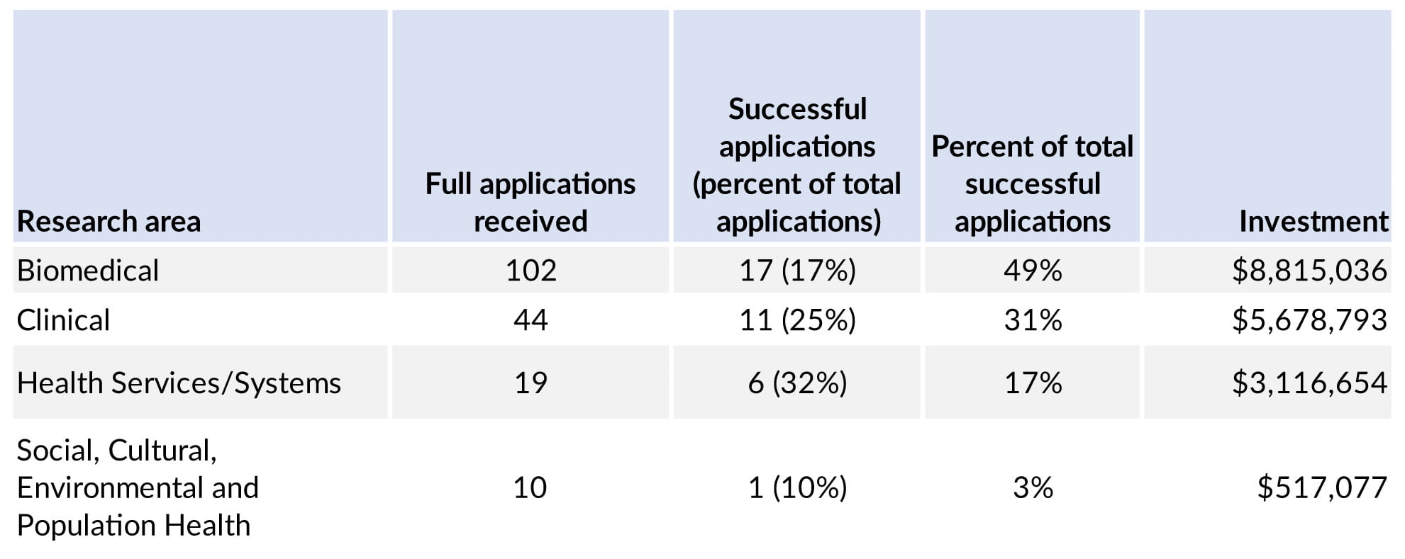 Investment by research area