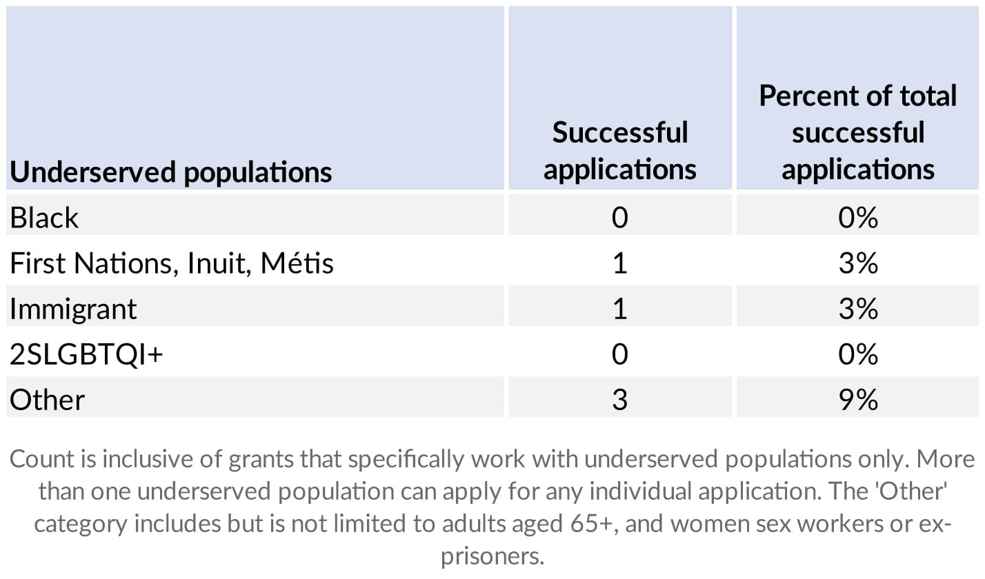 Projets pertinents pour les populations mal desservies