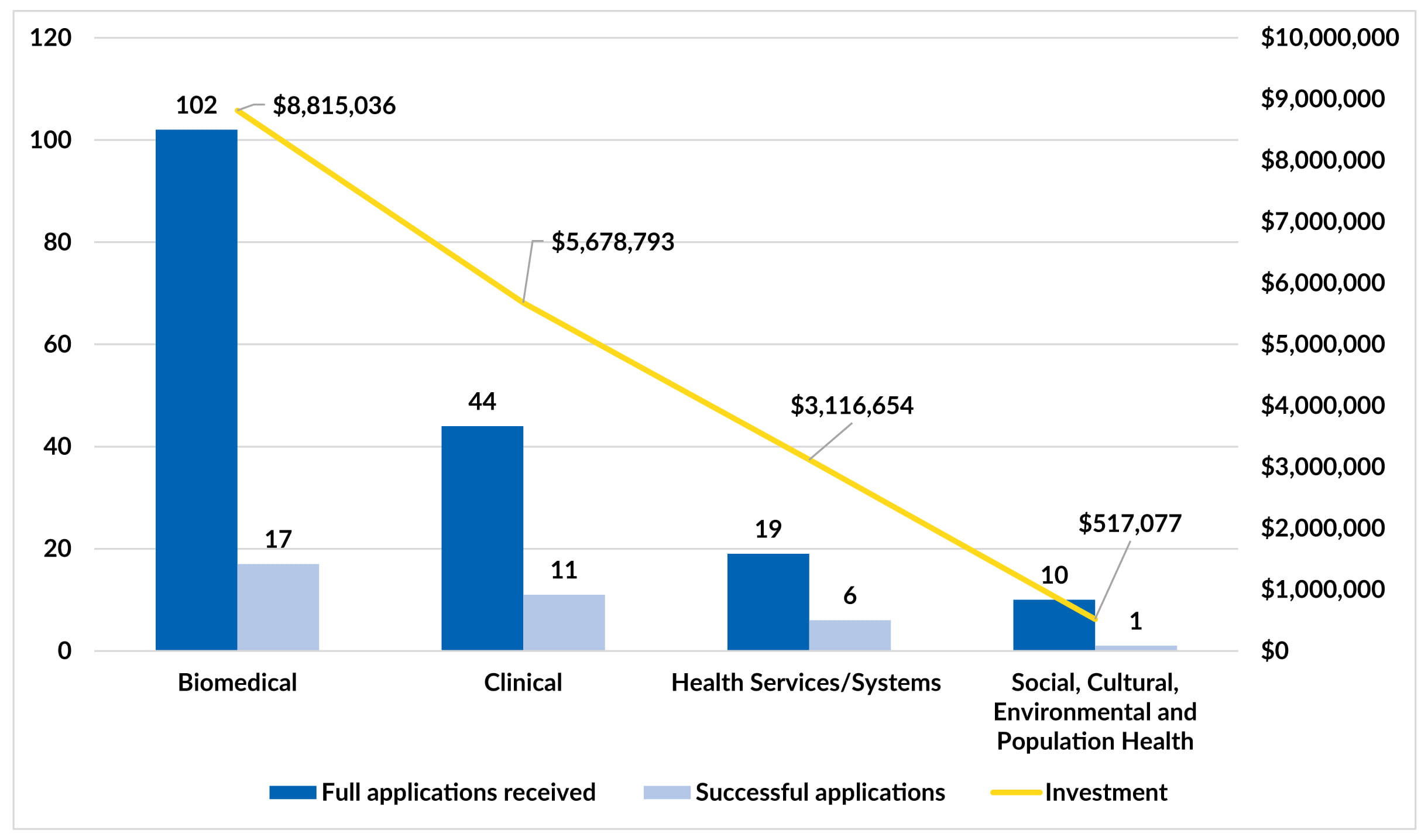 Investissements par domaine de recherche