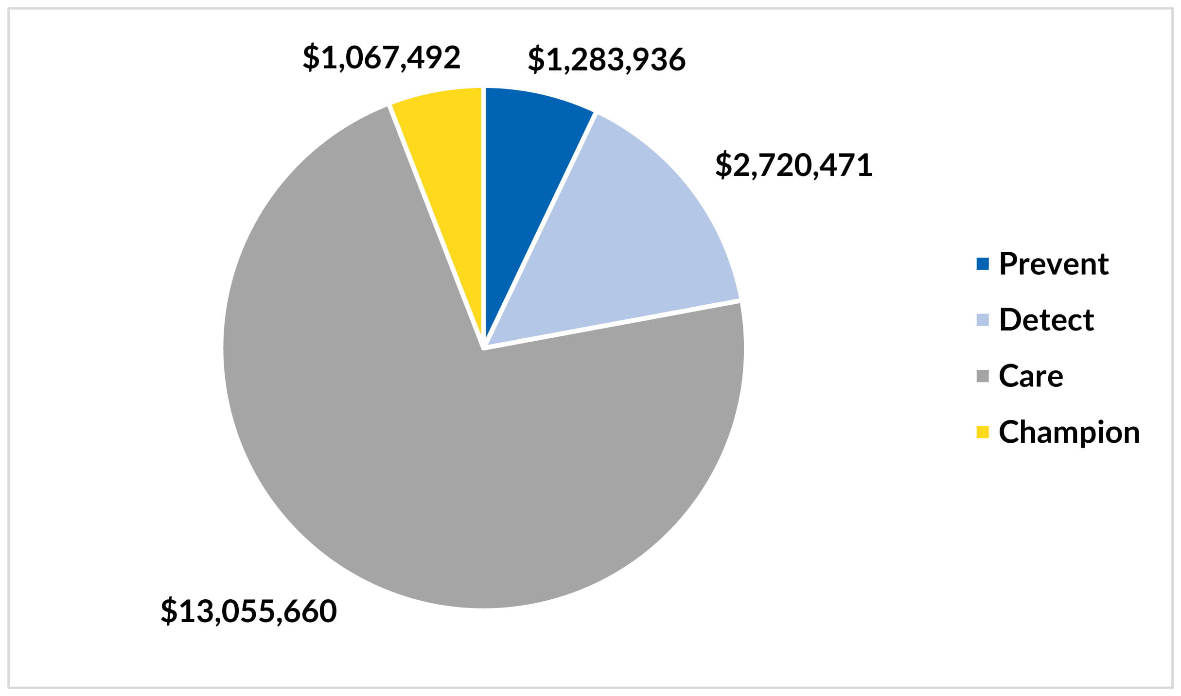 Investissement par objectifs