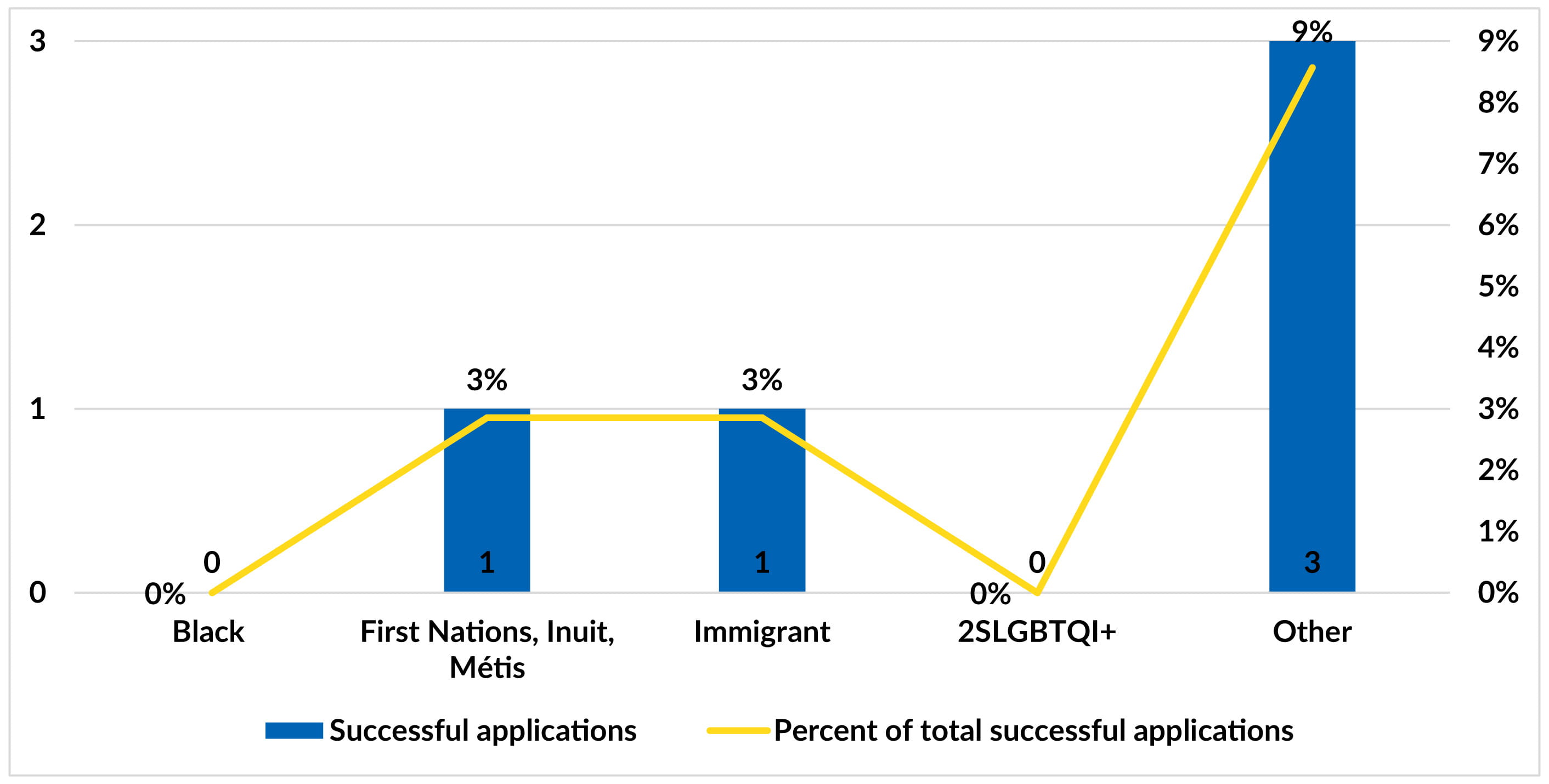 Projets pertinents pour les populations mal desservies