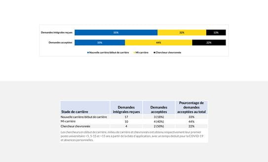 Résultats par étape de carrière