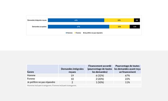 Résultats du concours par identité de genre