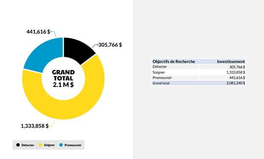 Investissement par objectifs