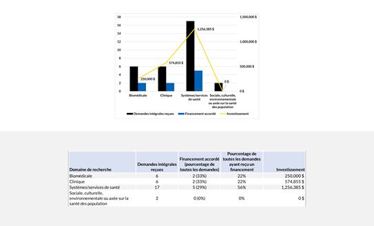 Investissements par domaine de recherche