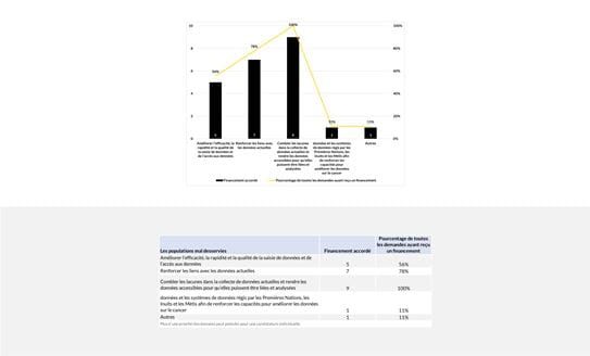 Résultats du priorités de la stratégie de données sur le cancer