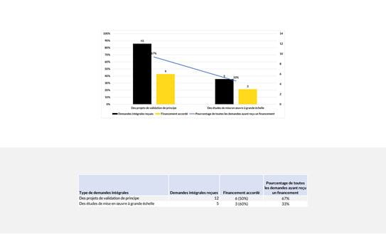 Résultats par type de demandes intégrales
