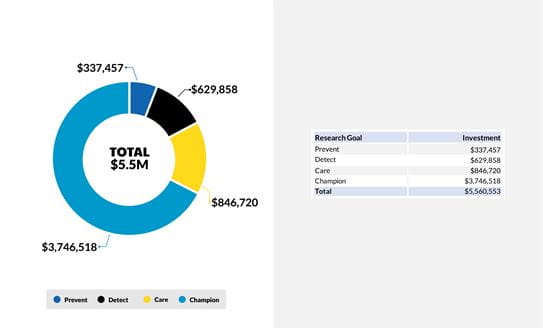 Investment by research goal