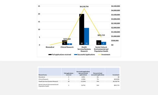Investment by research area