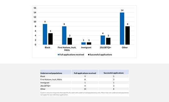 Projects relevant to underserved populations