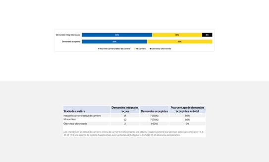 Résultats par étape de carrière