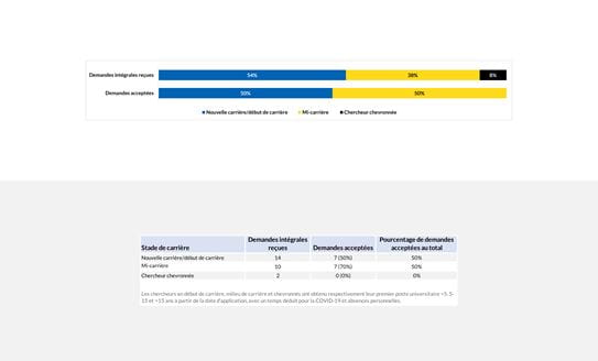 Résultats par étape de carrière