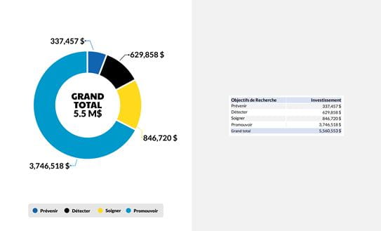 Investissement par objectifs