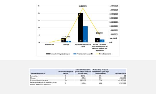 Investissements par domaine de recherche