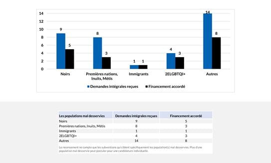 Projets pertinents pour les populations mal desservies