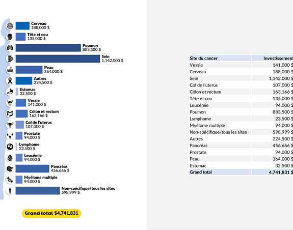 Investissements par foyer de cancer