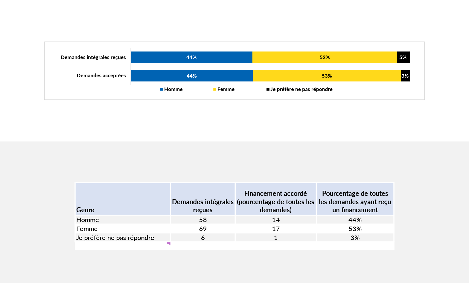 Résultats du concours par identité de genre