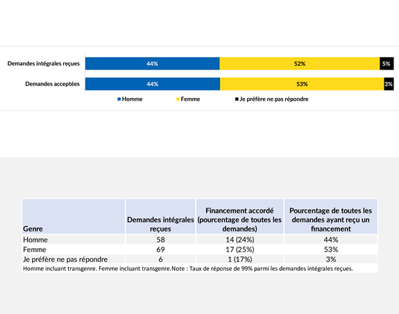 Résultats du concours par identité de genre