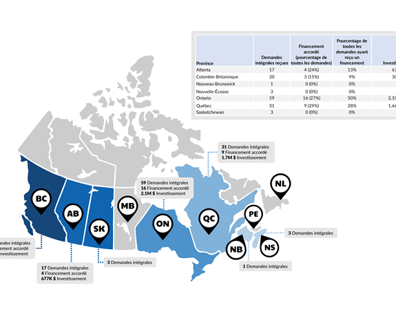Résultats par province des étudiants