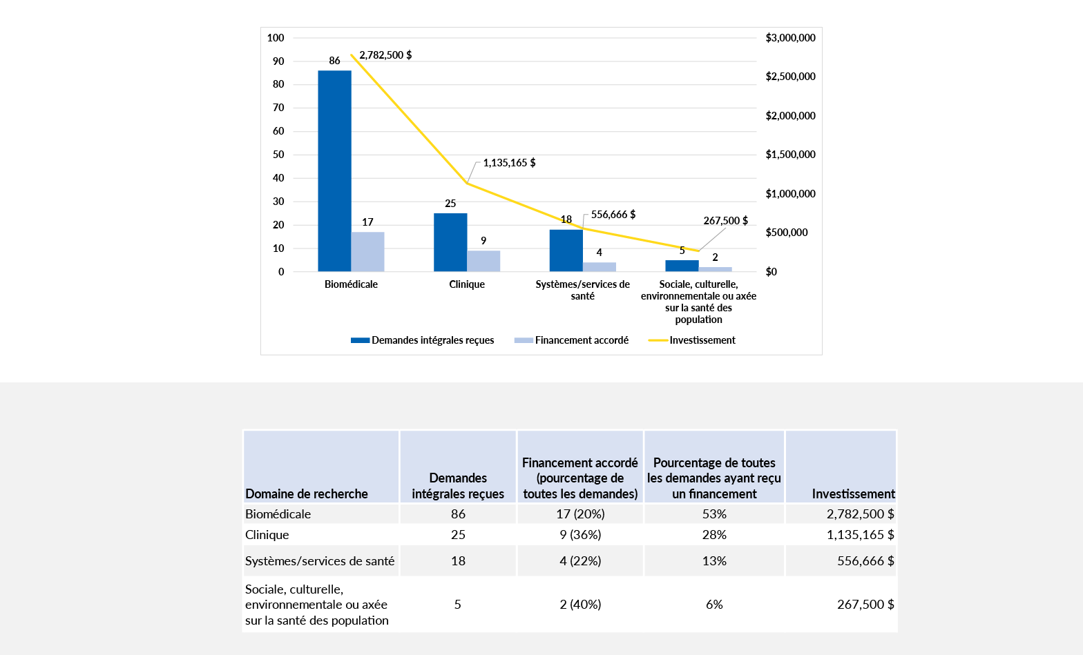 Investissements par domaine de recherche 