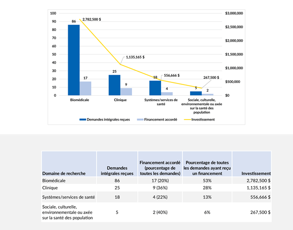 Investissements par domaine de recherche