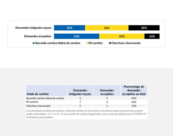 Investissements par stade de carrière