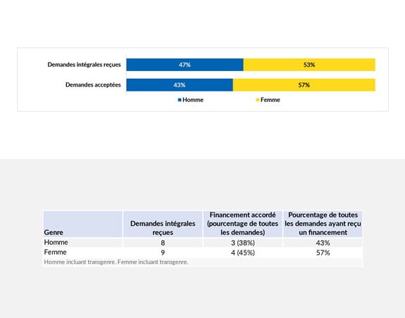 Résultats du concours par identité de genre