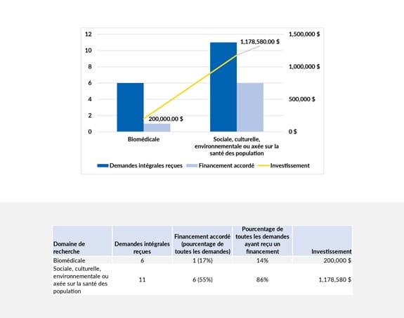 Investissements par domaine de recherche