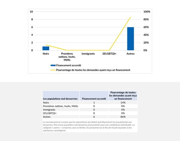 Projets pertinents pour les populations mal desservies