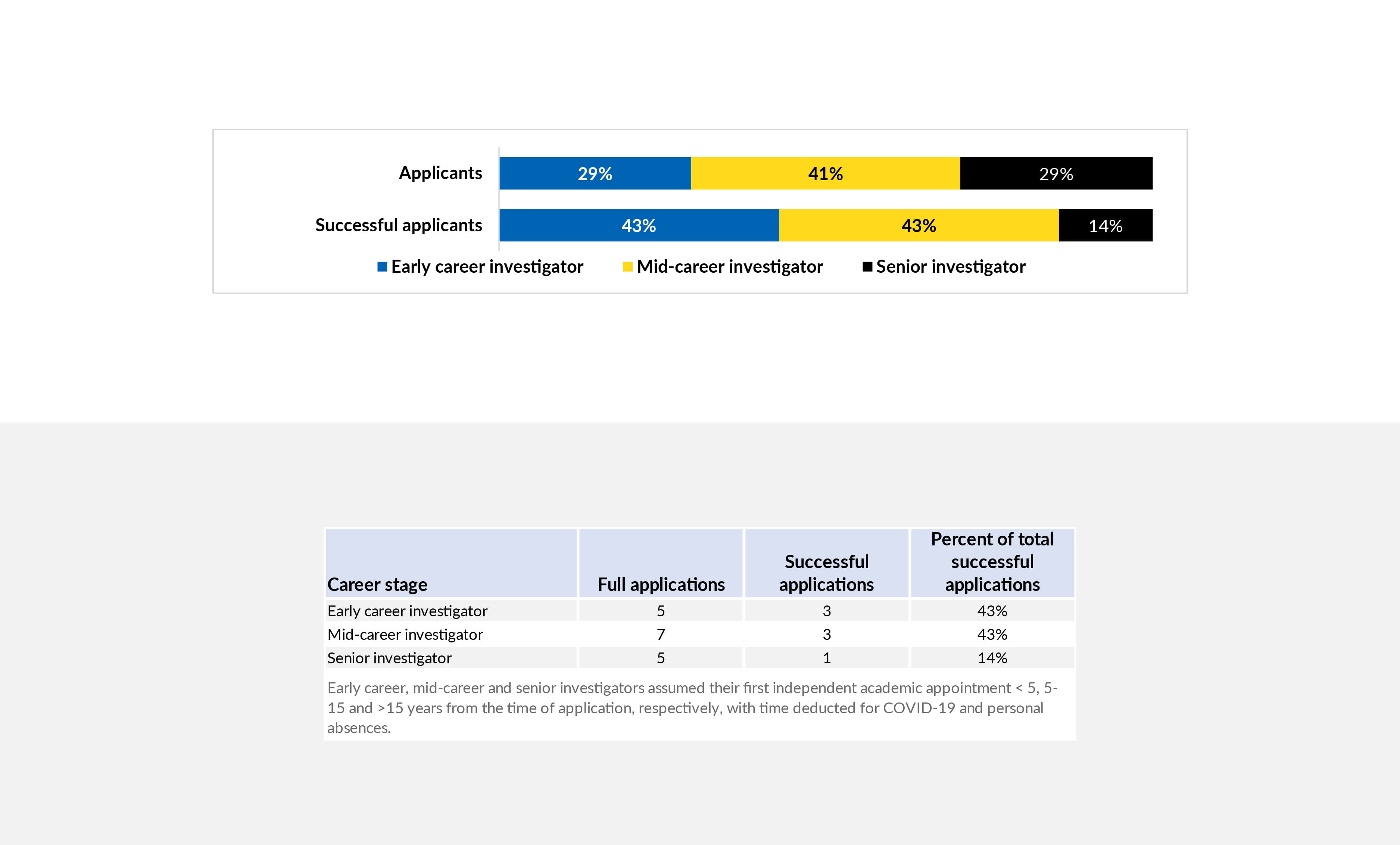 Competition results by career stage