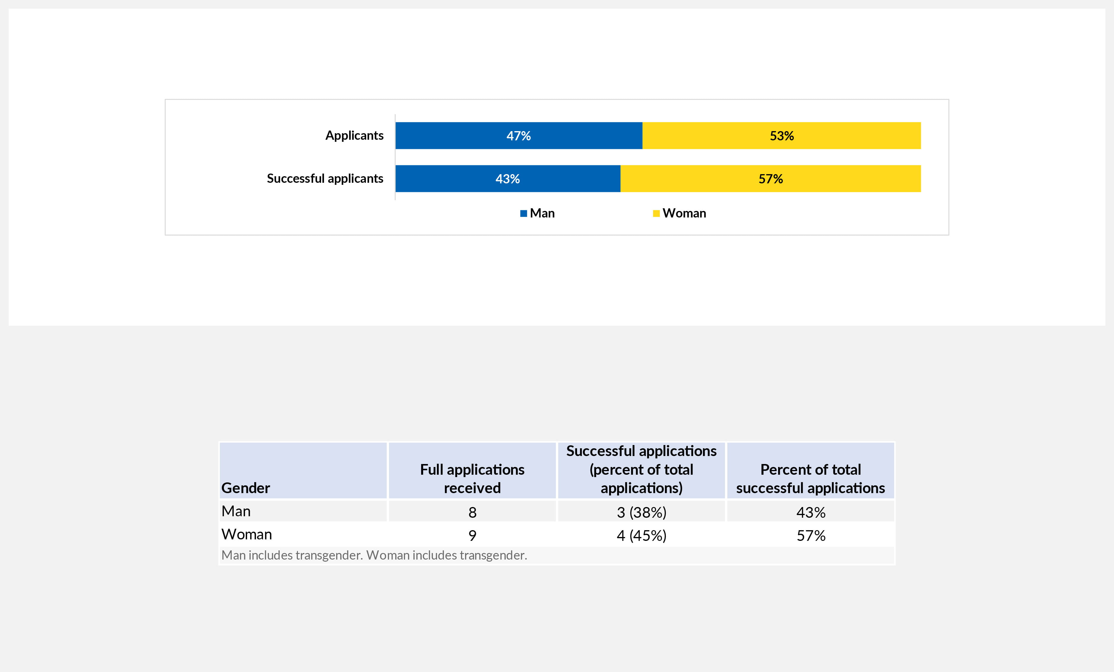 Competition results by gender identity