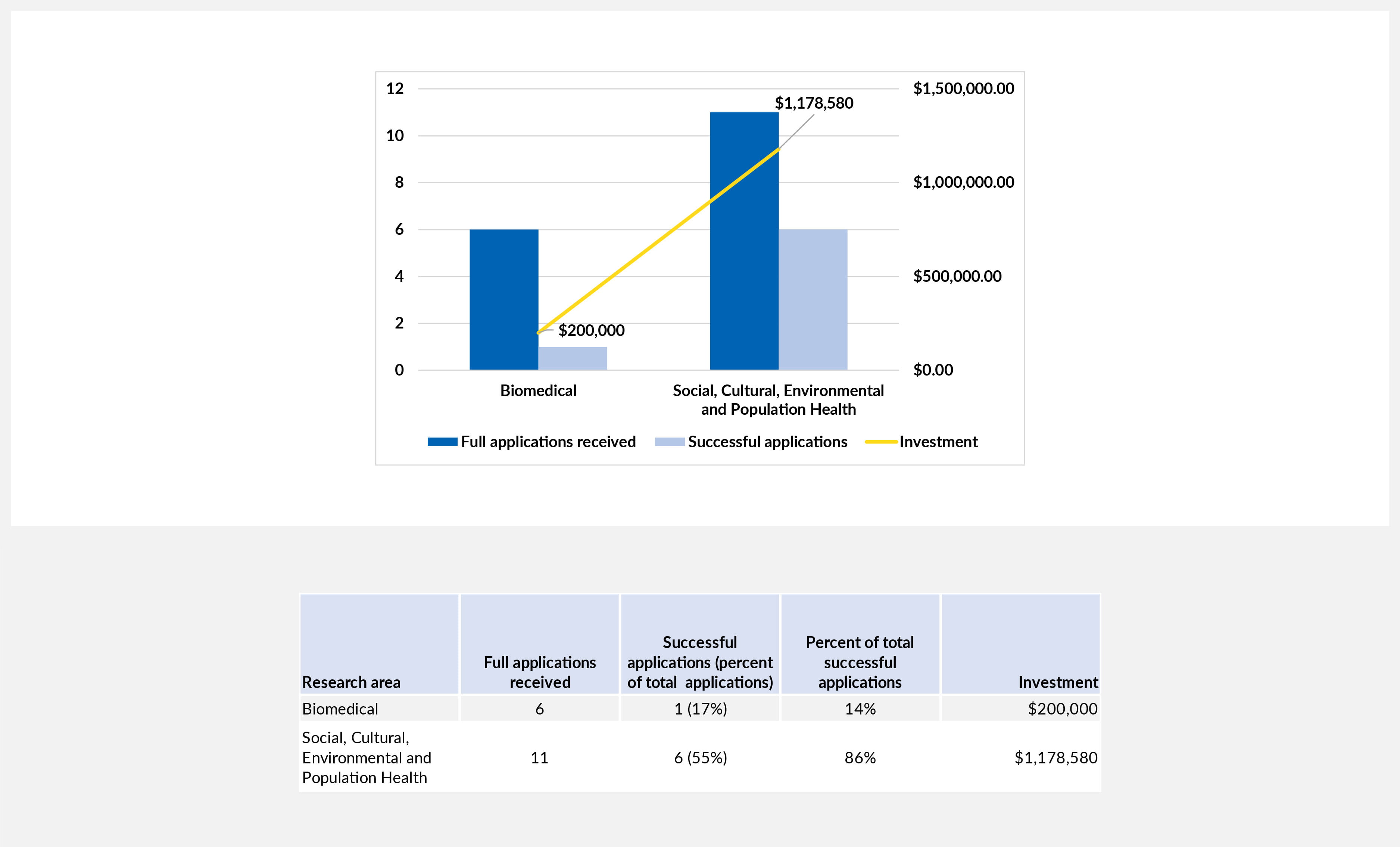 Investment by research area