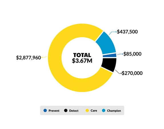 Investment by research goal