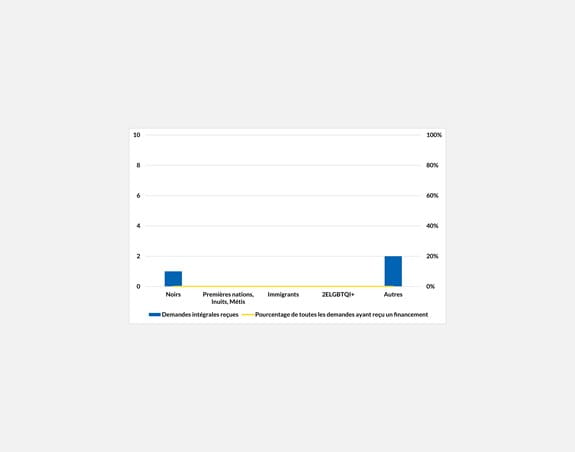 Projets pertinents pour les populations mal desservies