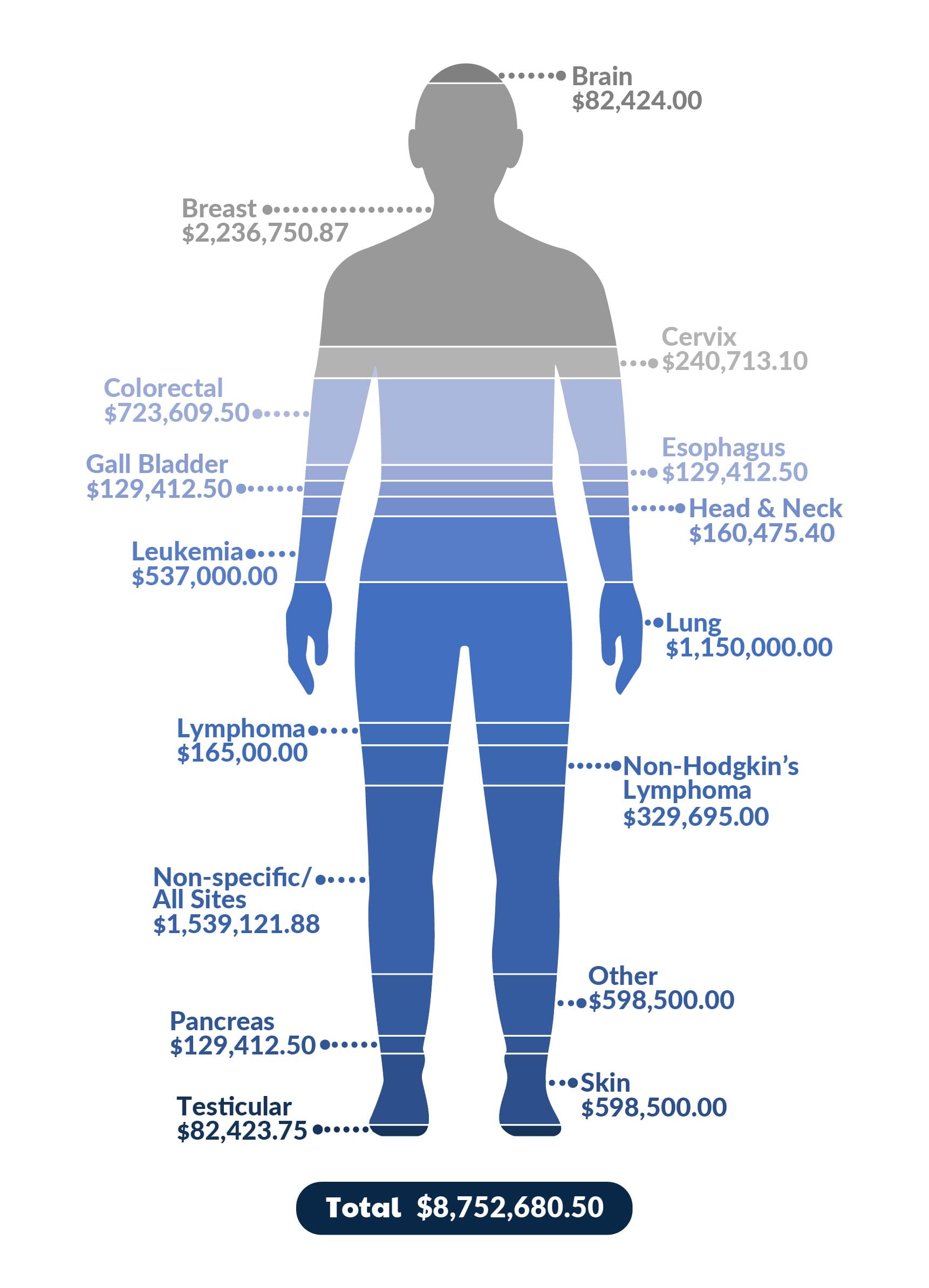 Investment by cancer site