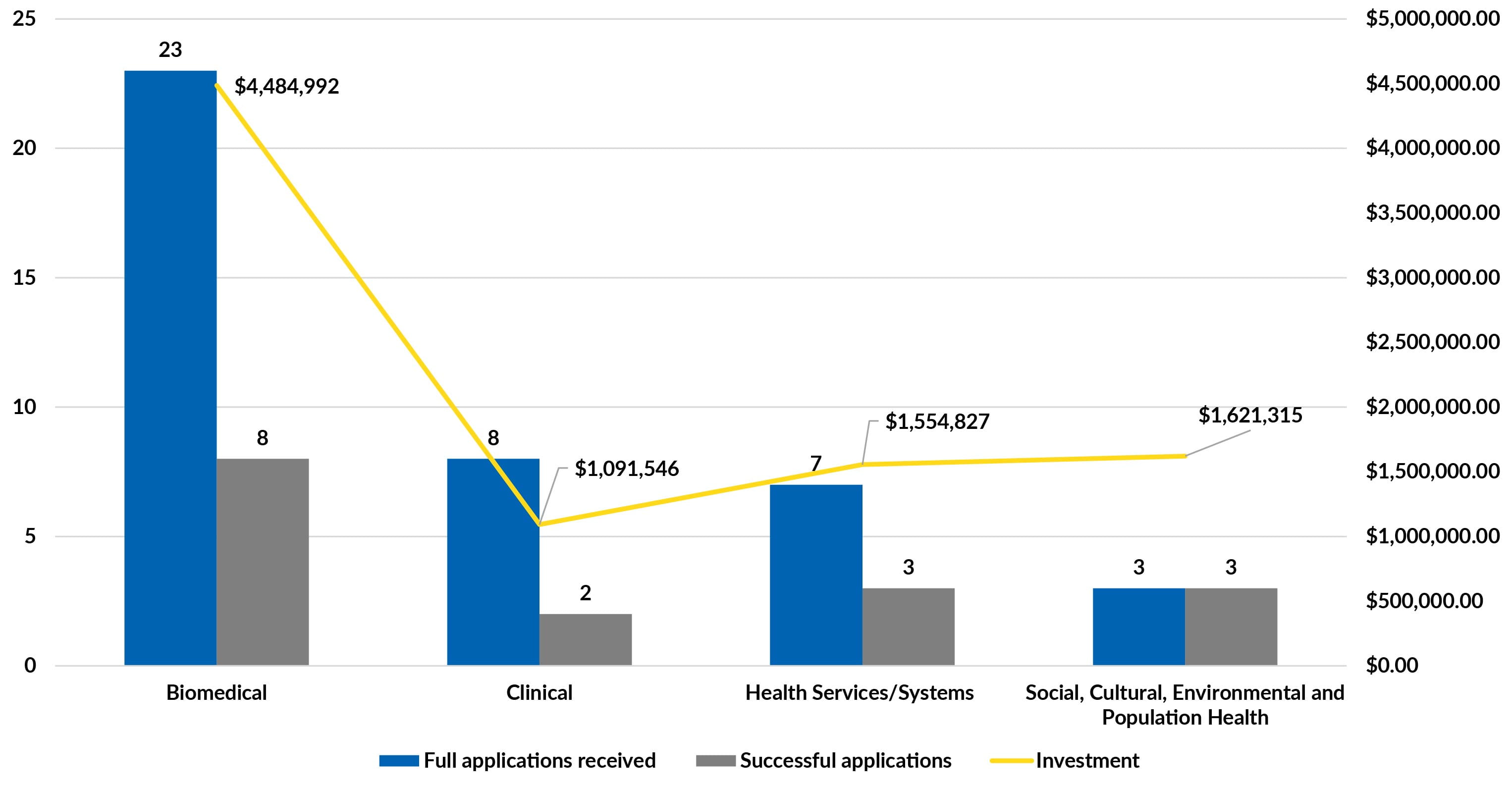 Investment by research area
