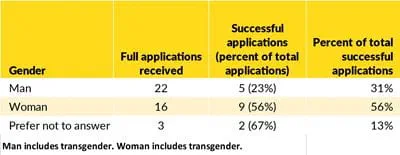 Results by gender identity