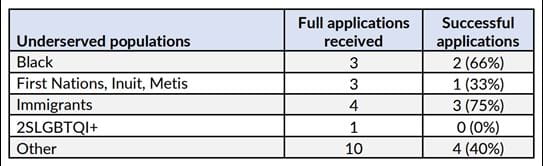 The 'Other' category includes but is not limited to refugees, and individuals living in remote, rural and lower income communities.