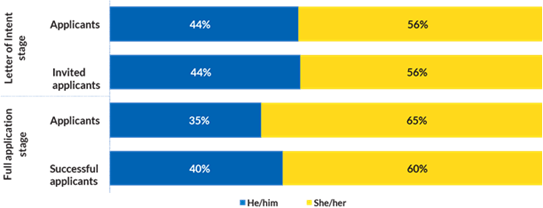 A bar graph displaying the competition results by self-reported pronouns