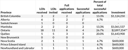 A table detailing competition