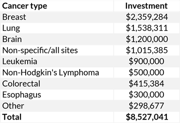 A table displaying investment by cancer type