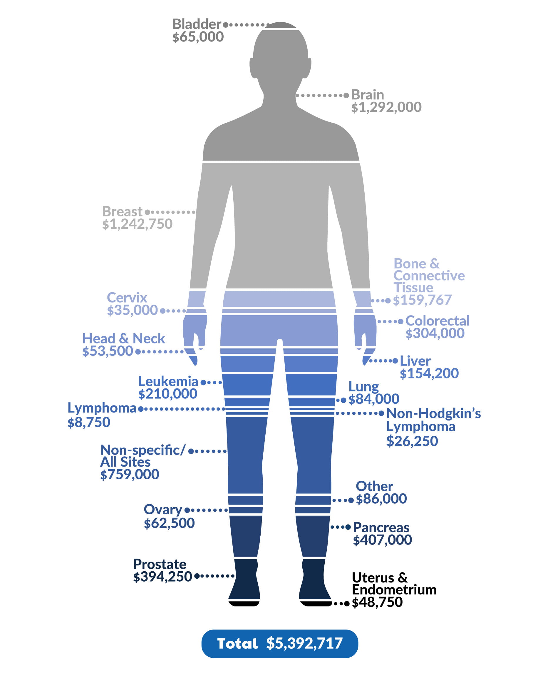 Investment by cancer site