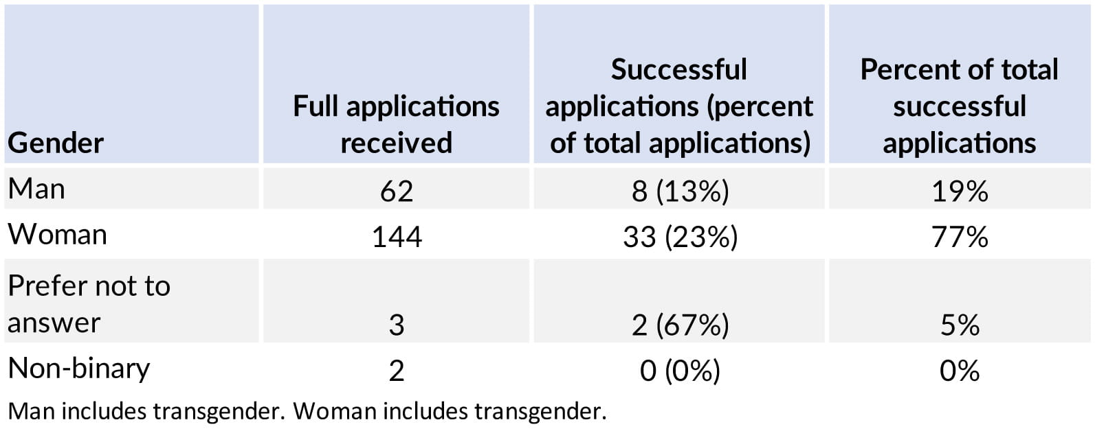 Results by gender identity