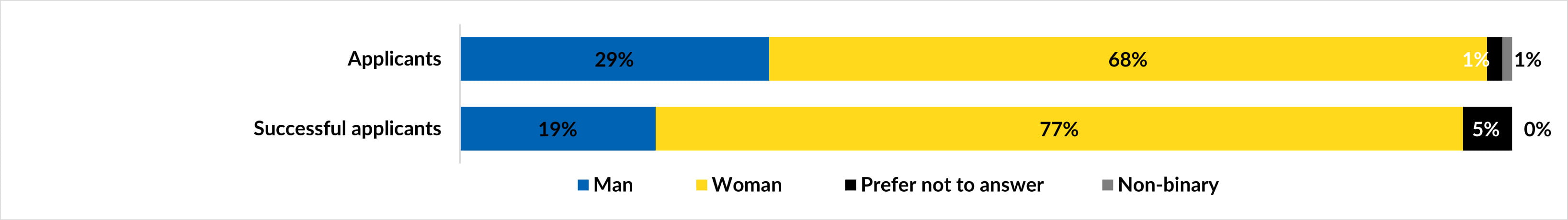 Results by gender identity