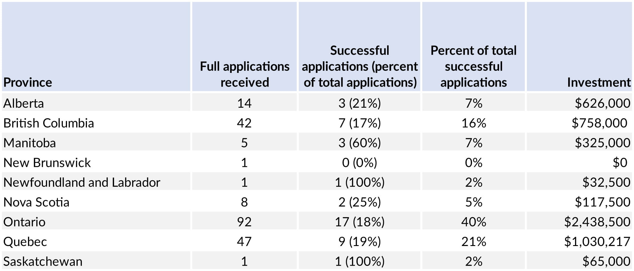 Results by Province of Trainees