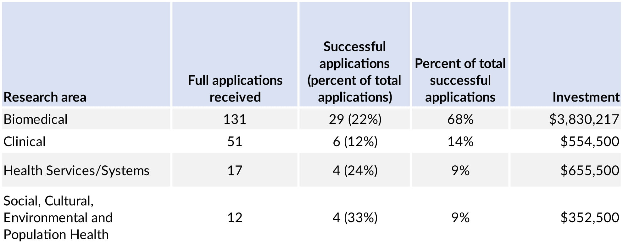 Investment by research area