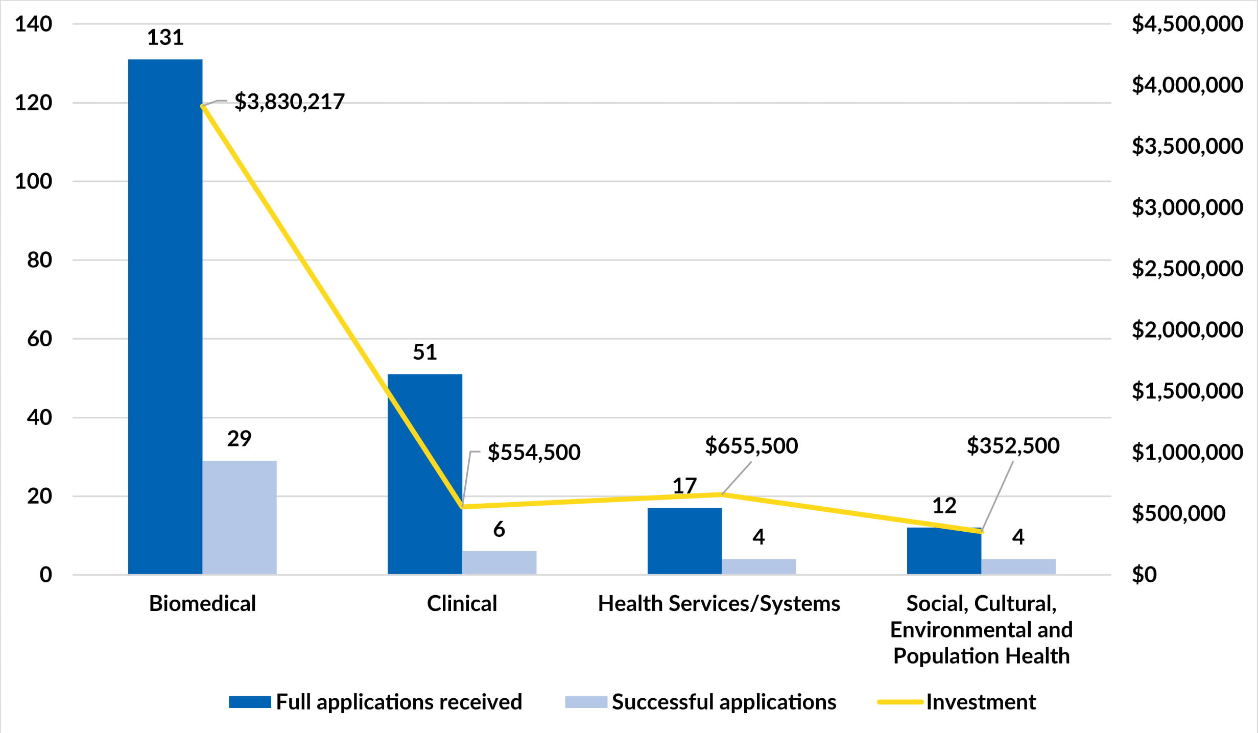 Investment by research area