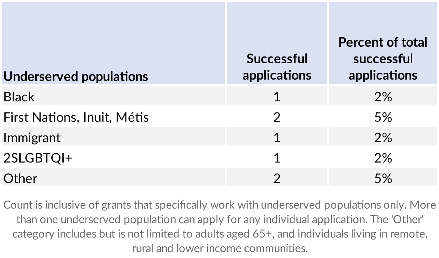 Projects relevant to underserved populations