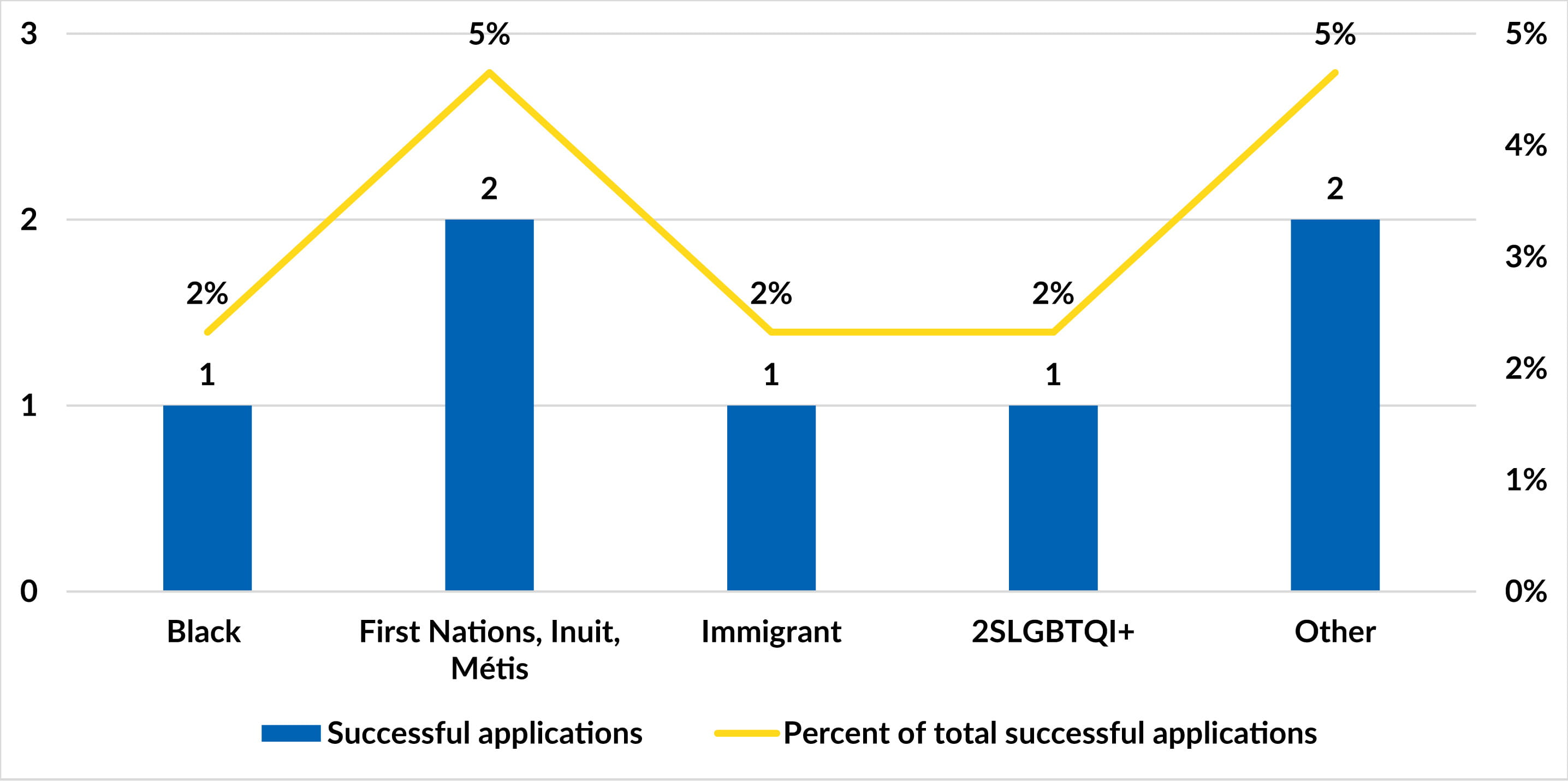 Projects relevant to underserved populations