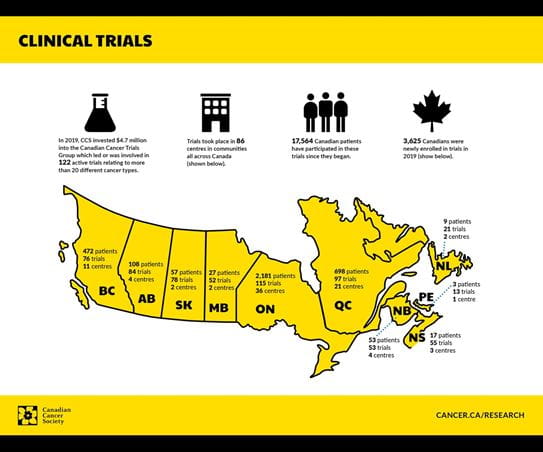An infographic describing our investment in the Canadian Cancer Trials Group and their achievements in 2019
